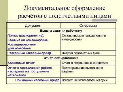 Синтетический учет расчетов с подотчетными лицами