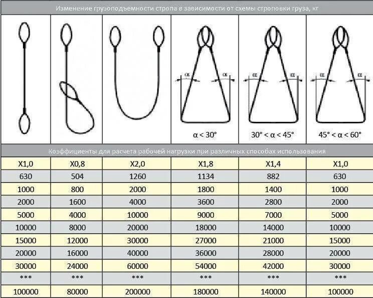 Масса груза и грузоподъемность. Строп анодный схема строповки. Строп канатный петлевой маркировка. Строп стальной двухпетлевой обозначение. Стропы текстильные грузоподъемность 2 тонны схема строповки.