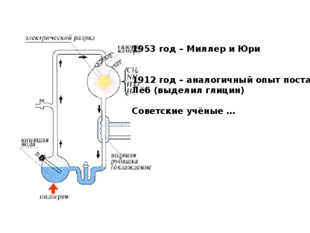 Эксперимент Миллера - Юри. Опыт Миллера. Опыт Миллера и Юри кратко.