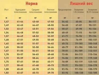 Нормы вес взрослых