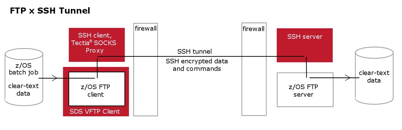 Работа с ssh. Протоколы ssh ftp. ssh схема. ftp? sftp?ssh?. ftp/ssh что это.