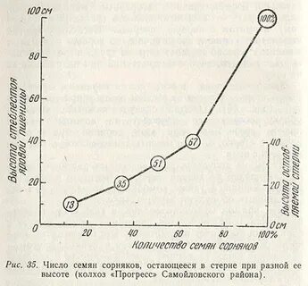 Методы учета засоренности посевов