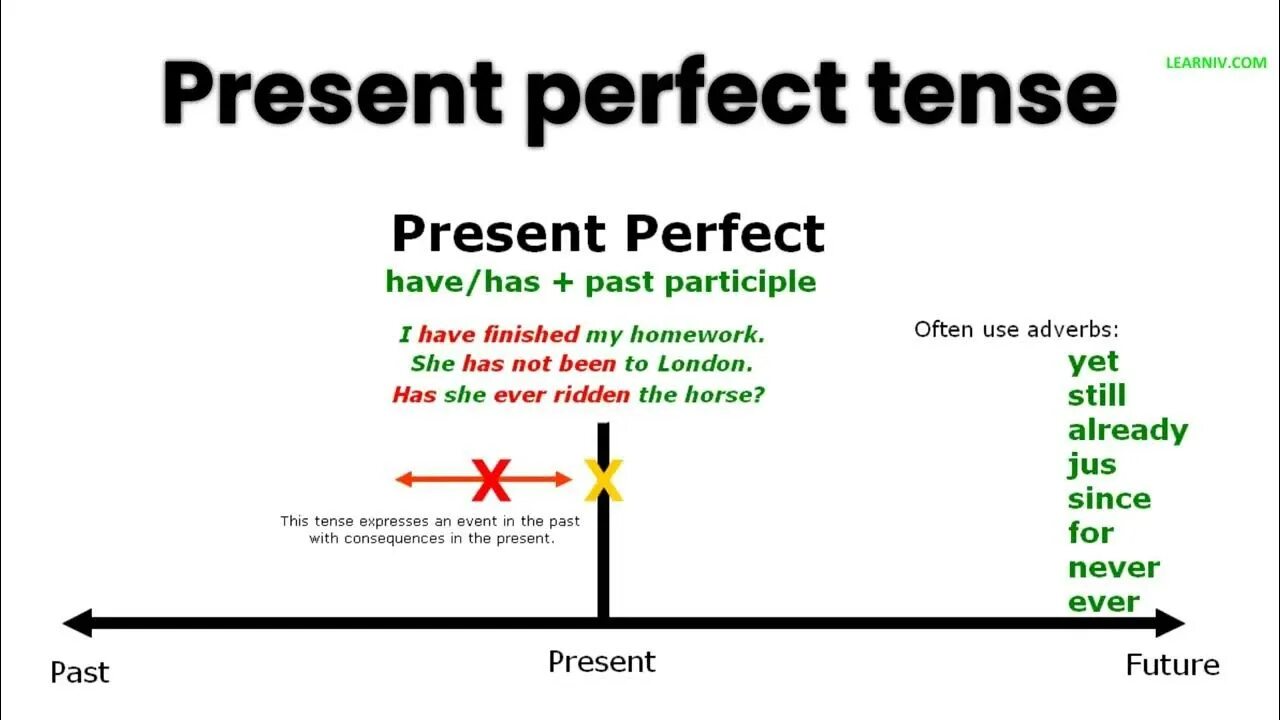 Past perfect explain. Have в past perfect. present perfect схема. present perfect в картинках. present perfect past perfect разница.