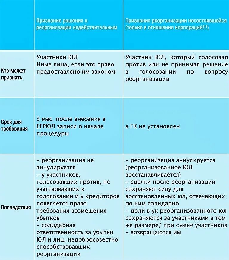 Последствия ничтожного решения. Недействительность решения собрания. Правовые последствия признания реорганизации к несостоявшейся. Последствия реорганизации юридического лица. Процессуальные последствия мирового соглашения.