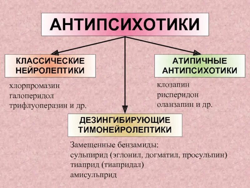 Хлорпромазин относится к группе. Нейролептики 1 поколения. Атипичные нейролептики. Классические и атипичные нейролептики. Атипичный нейролептик.