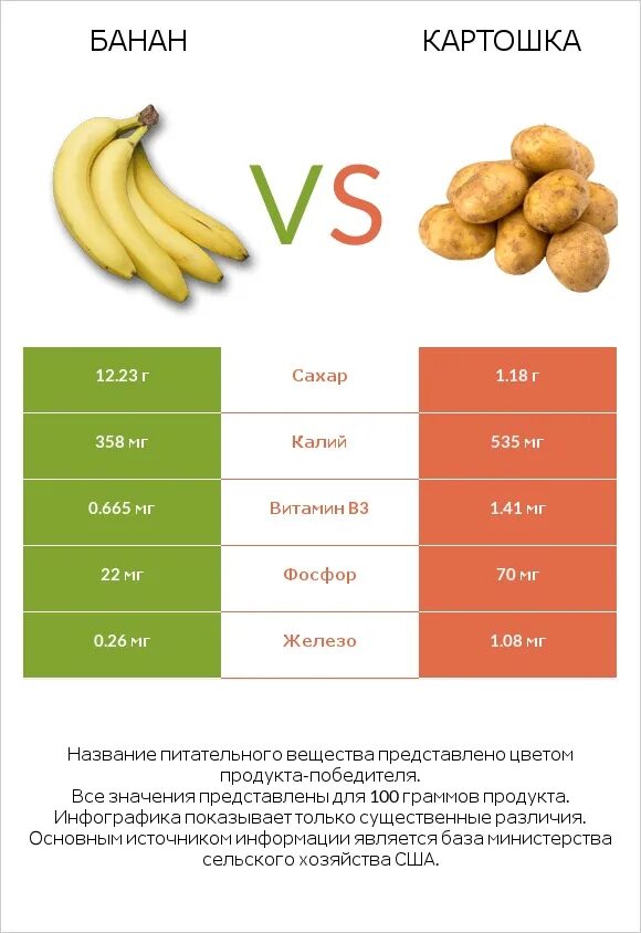 Содержание витаминов в банане. Есть ли в банане сахар. Бананы витамины и минералы. Сахар в банане на 100. 1 банан килокалории