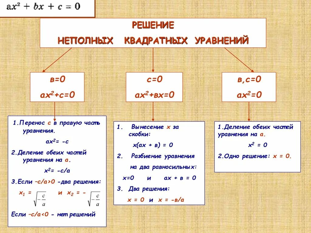 Решение квадратных уравнений ax2+c=0. Решение квадратного уравнения при c = 0. Квадратные уравнения решение неполных квадратных уравнений 8 класс. Примеры уравнений приводимых неполных квадратных уравнений. Как решать полные квадратные