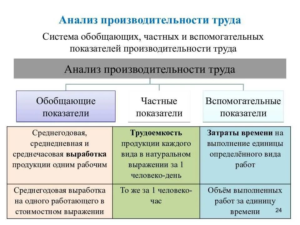 Показатели для оценки уровня производительности труда. Показатели эффективности роста производительности труда. Охарактеризовать показатели производительности труда. Обобщающего показателя производительности труда. Что характеризует производительность труда