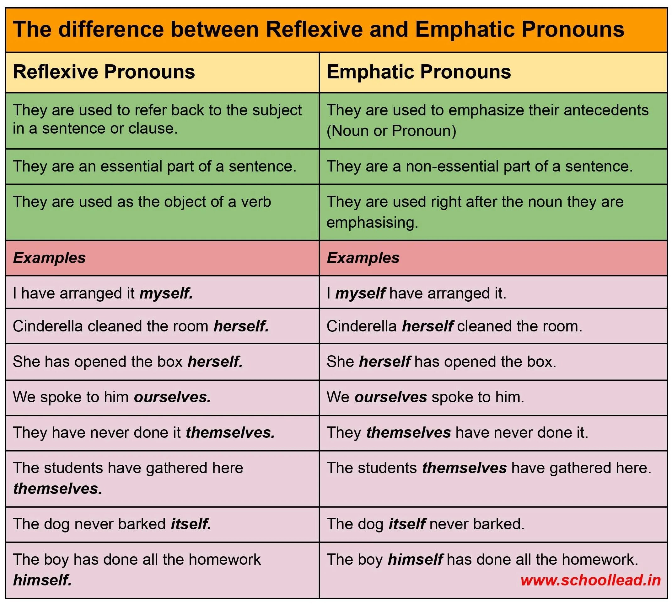 Reflexive and emphatic pronouns. Reflexive pronouns emphatic pronouns. Reflexive emphatic pronouns таблица. Reflexive pronouns в английском. Reflexive worksheets