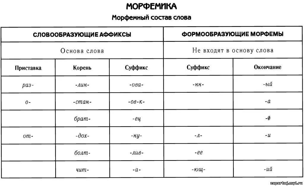 Состав слова заполнивших. Морфемика в таблицах и схемах. Морфемика русского языка в таблицах и схемах. Морфемика в русском языке в таблице. Морфемы словообразующие и формообразующие таблица.