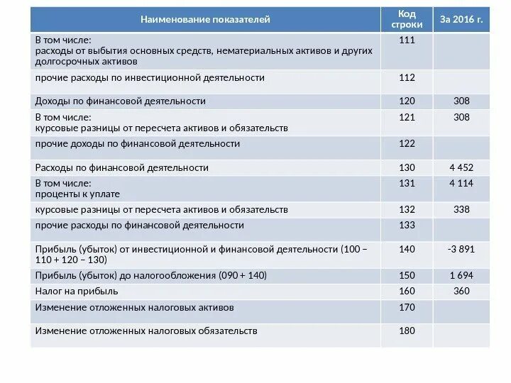 Основные коэффициенты рентабельности. Коды показателей это. Наименование показателя код. Задолженность по дивидендам в балансе. 1170 строка баланса.