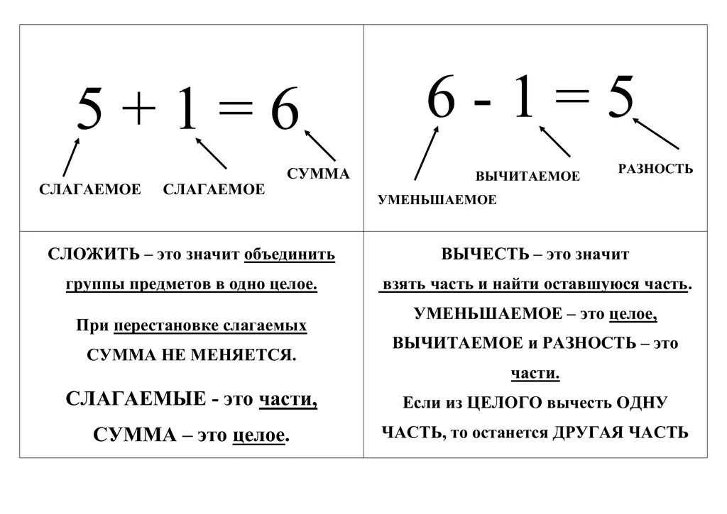 Правило слагаемое. Правила суммы и разности. Правила на слагаемое и вычитаемое. Уменьшаемое вычитаемое разность сумма слагаемое.