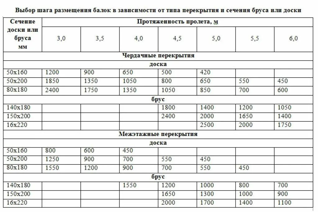 Какую нагрузку выдерживает брус 100 100. Таблица сечения балок перекрытия деревянные. брус деревянный для перекрытия толщина ?. шаг балок деревянного перекрытия таблица. таблица деревянных балок перекрытия.