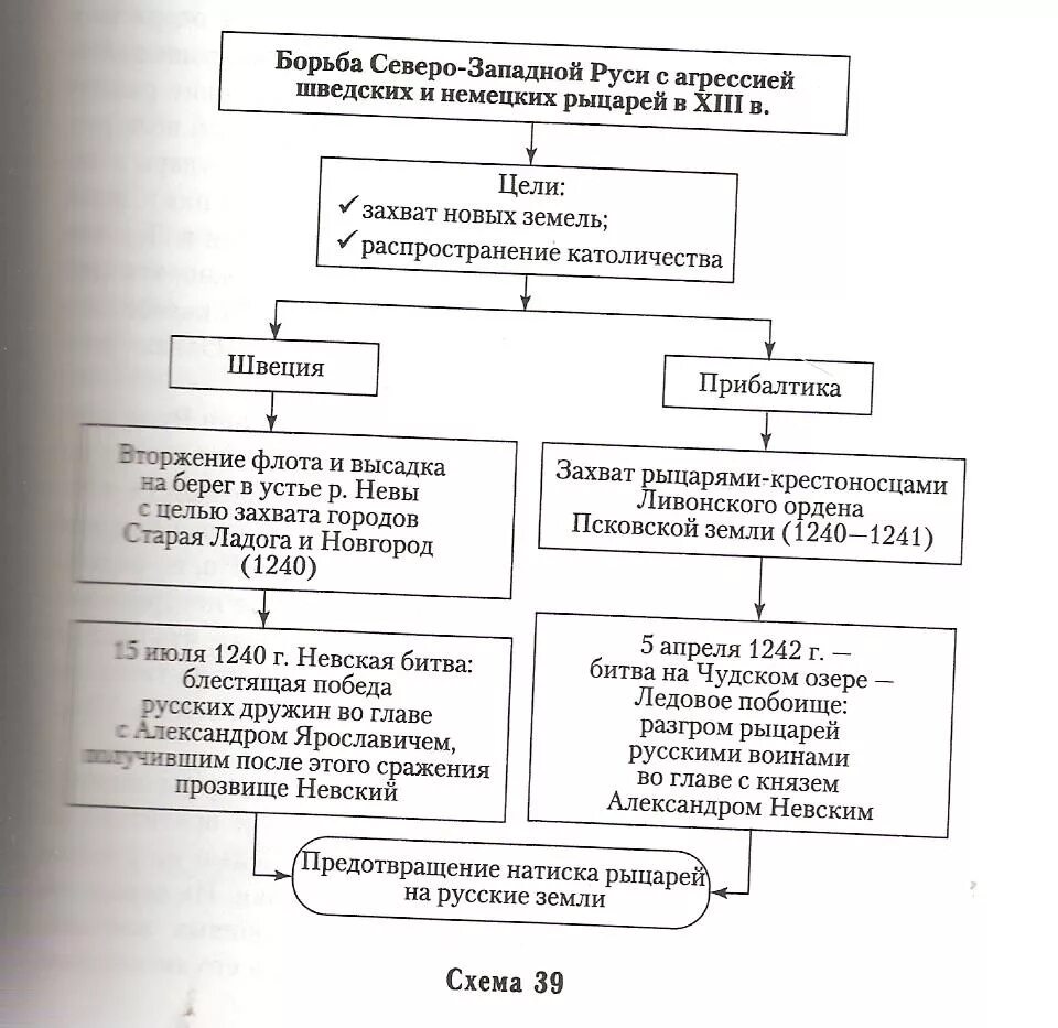Борьба Руси с Западной агрессией в XIII веке.. Агрессия шведских и немецких рыцарей кратко. Борьба Руси с агрессией немецких и шведских феодалов. Невская битва таблица 6 класс