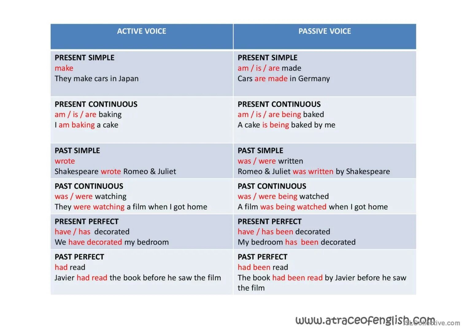 Make passive voice from active voice. Пассивный залог в английском. Пассив Войс. Active and Passive Voice грамматика. Active Passive Voice в английском языке таблица.