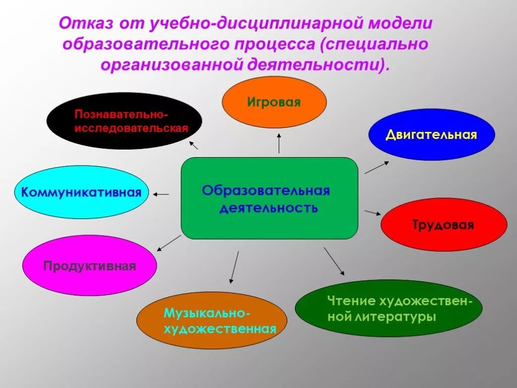 Дисциплинарного образовательного процесса. Специально организованная деятельность. Учебно-дисциплинарная модель обучения. Учебно дисциплинарная модель