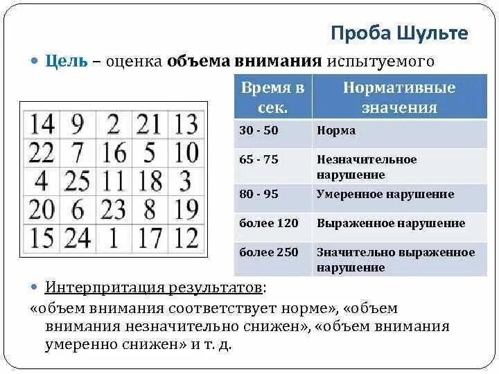 Проба Шульте при мед освидетельствовании. Проба Шульте при мед освидетельствовании нормы. Проба Ташена при мед освидетельствовании нормы. Таблица Шульте нормативы. Методики оценки внимания