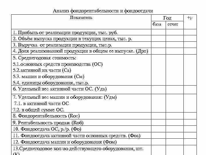 Фондоотдача значение показателя