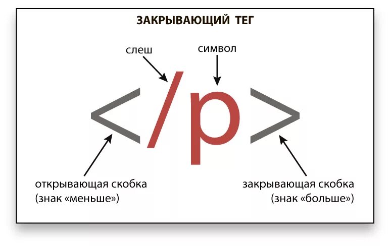 Закрывающий тег html. Открывающий и закрывающий Теги. Открывающийся и закрывающийся тег. Открывающий тег html.