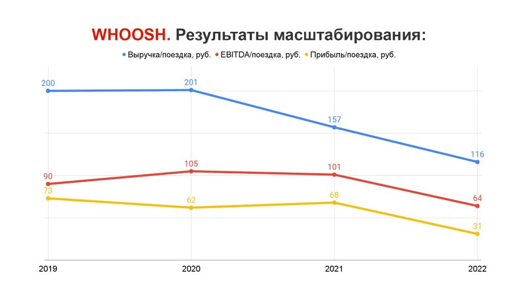 Как работает тариф на сутки whoosh. Whoosh акции. акции whoosh динамика. выручка компании whoosh. отчетность в 2023 году.
