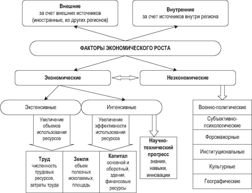 Факторы экономического роста. Факторы экономического развития. Классификация экономических факторов. Факторы и типы экономического роста. Социально экономические факторы российской федерации