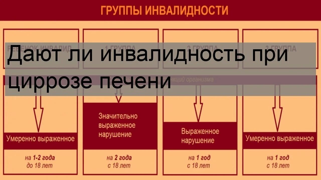 Какую групп дают при циррозе. Какую группу инвалидности дают при циррозе печени. Инвалидность при циррозе печени. При циррозе печени дают инвалидность. Какая группа инвалидности при циррозе печени.