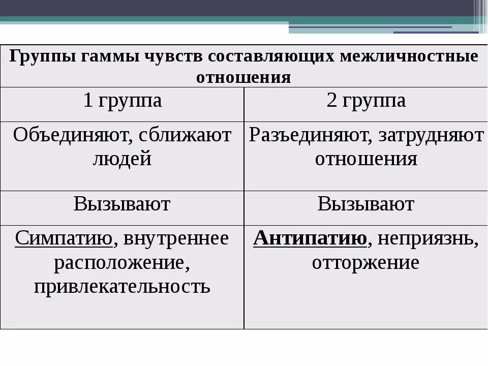 Таблица межличностных отношений 6 класс Обществознание. Виды межличностных отношений таблица. Межличностные отношения это в обществознании. Схема межличностных отношений. Какой пример иллюстрирует межличностные отношения