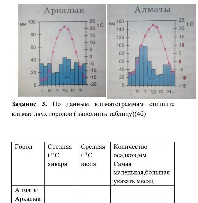 Данные для климатограммы 7 класс. Климатограмма. Климатограммы городов. Таблица для климатограммы. Данные для климатограммы таблица.