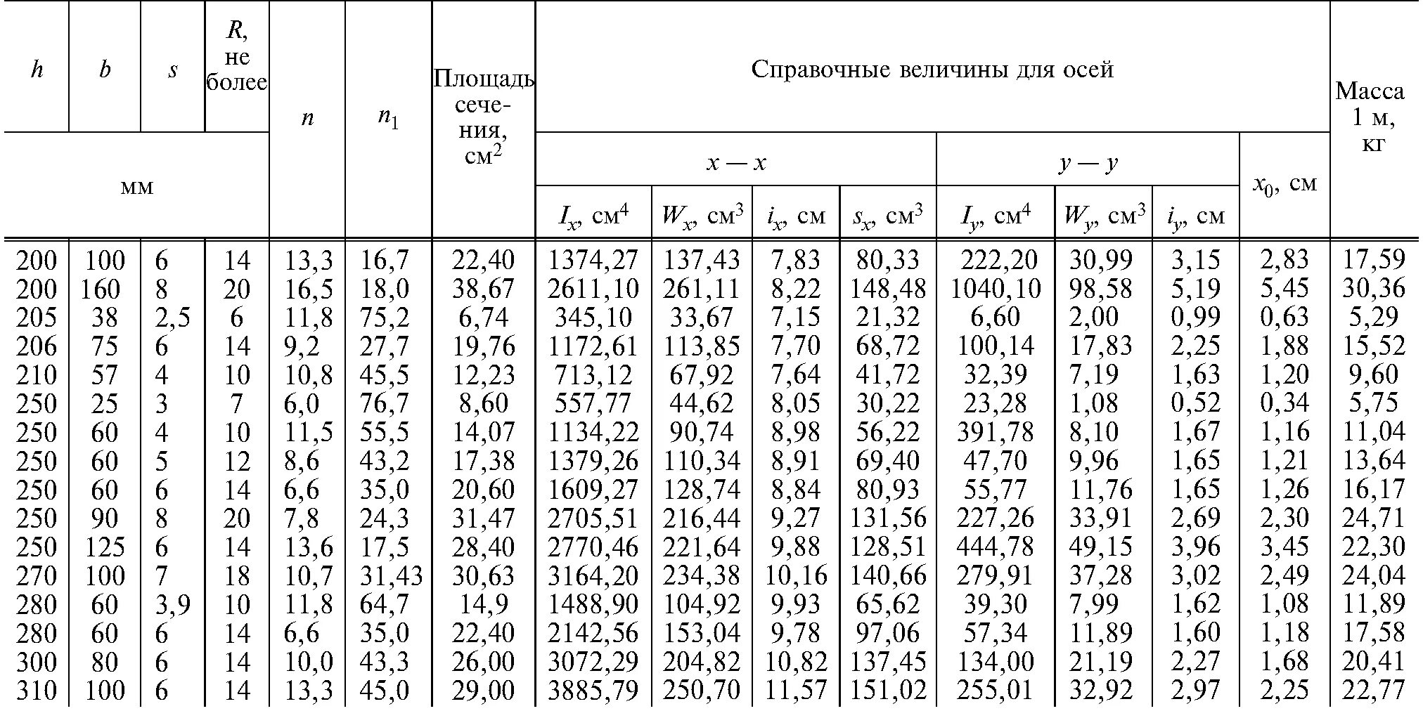 Швеллер гнутый равнополочный ГОСТ 8278-83. Гнутые швеллера ГОСТ 8278-83 сортамент. Сортамент швеллера 120х60х4. Сортамент двутавра таблица ГОСТ 8239-89. Вес гнутого профиля