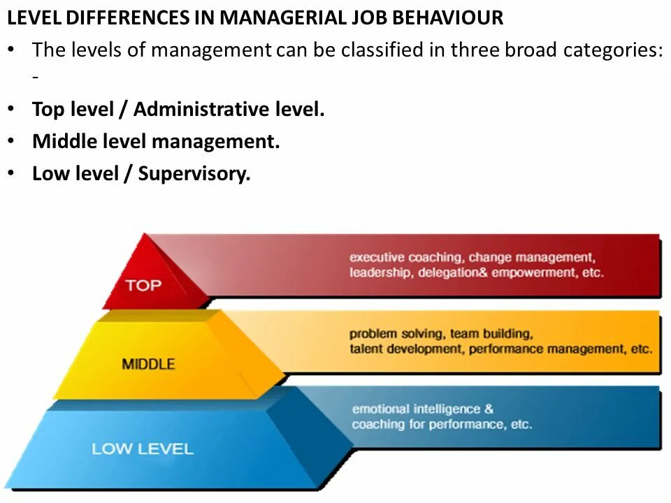 Levels of Management. Топ Мидл Лоу менеджмент. Three Levels of Management. Levels of Managers. Level manager