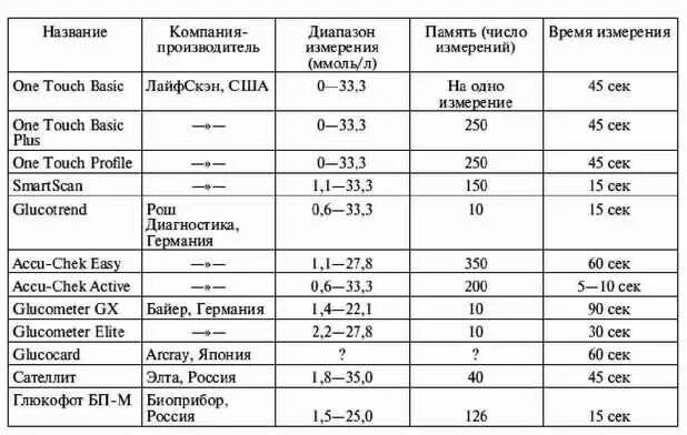 Единицы измерения Глюкозы в глюкометре. Таблица показателей сахара в крови глюкометр.. Таблица сахара в крови для глюкометра. Таблица измерения сахара в крови глюкометром.