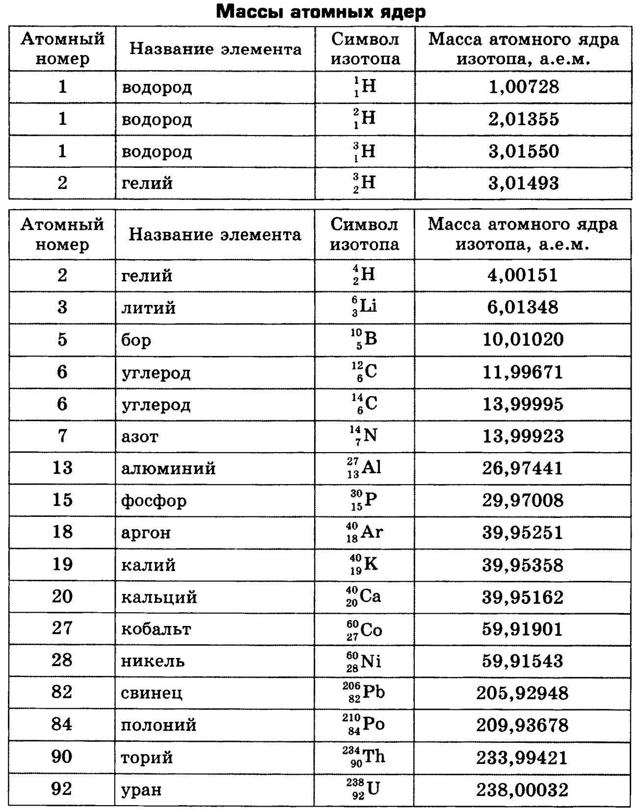 Изотопы кремния. Массы атомных ядер таблица. Масса ядра атома химического элемента таблица. Таблица атомных ядер физика масса. Атомные массы химических элементов таблица физика.