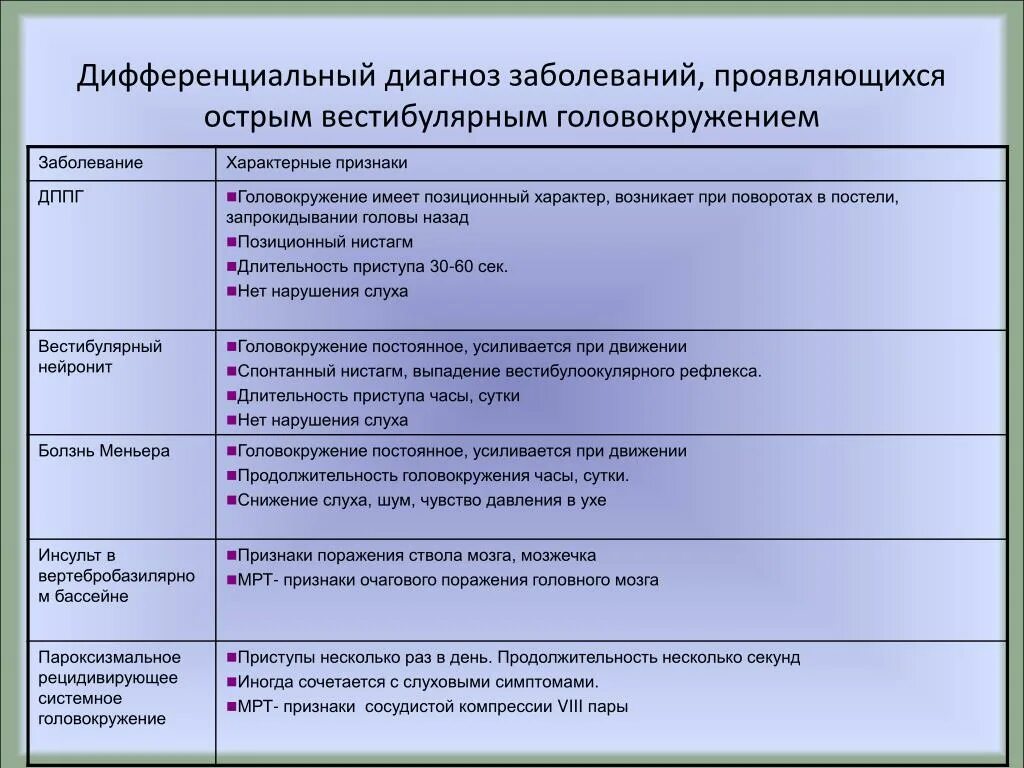 Проведите дифференциальный диагноз заболевания. Дифференциальный диагноз головокружения. Вестибулярный нейронит дифференциальная диагностика. Дифференциальная диагностика системной патологии. Головокружение дифференциальная диагностика заболеваний.