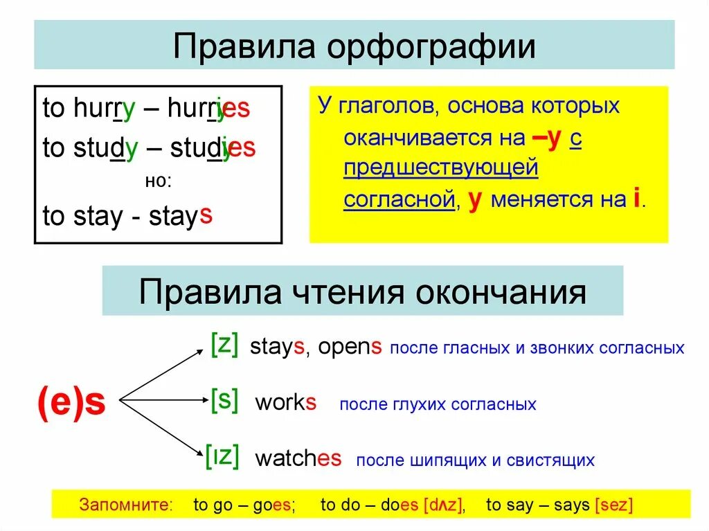 Stay present simple. Чтение окончания s в present simple. Глаголы заканчивающиеся на y в английском языке. Present simple написание окончаний. S В конце глаголов в английском языке.