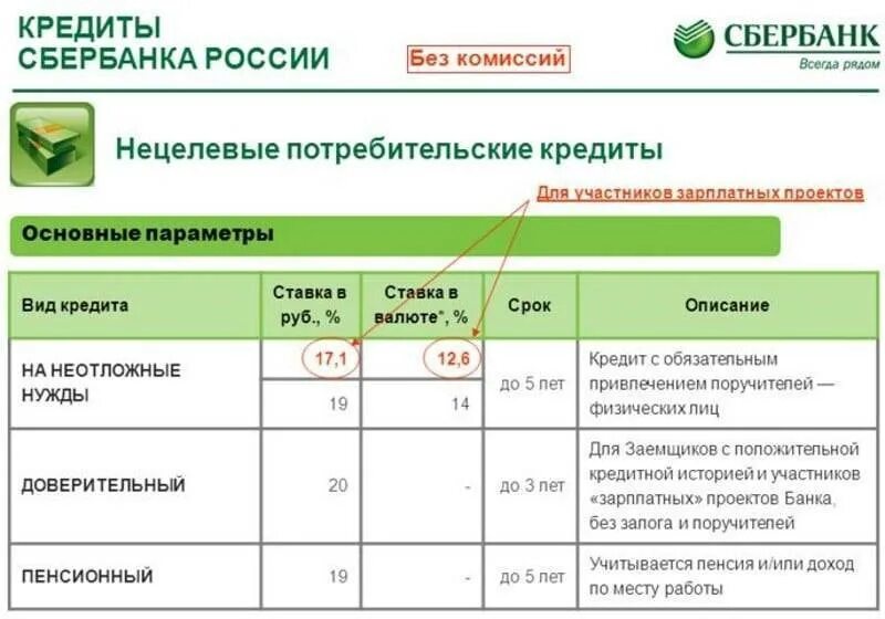 Кредиты сбербанка информация. Потребительский кредит в сбербанке процент 2025. процентная ставка по кредиту в сбербанке. процентная ставка по потребительскому кредиту в сбербанке. кредитные ставки сбербанка по годам.