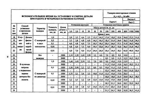 Межотраслевые нормативы времени