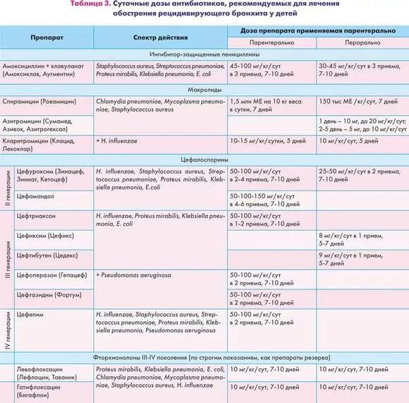 Пневмония группа препаратов. Схема лечения бронхита у ребенка 2 года. Антибиотик при обструктивном бронхите у детей 2 года. Препараты при бронхите у детей 2 года. Схема лечения бронхита у детей 6 лет.