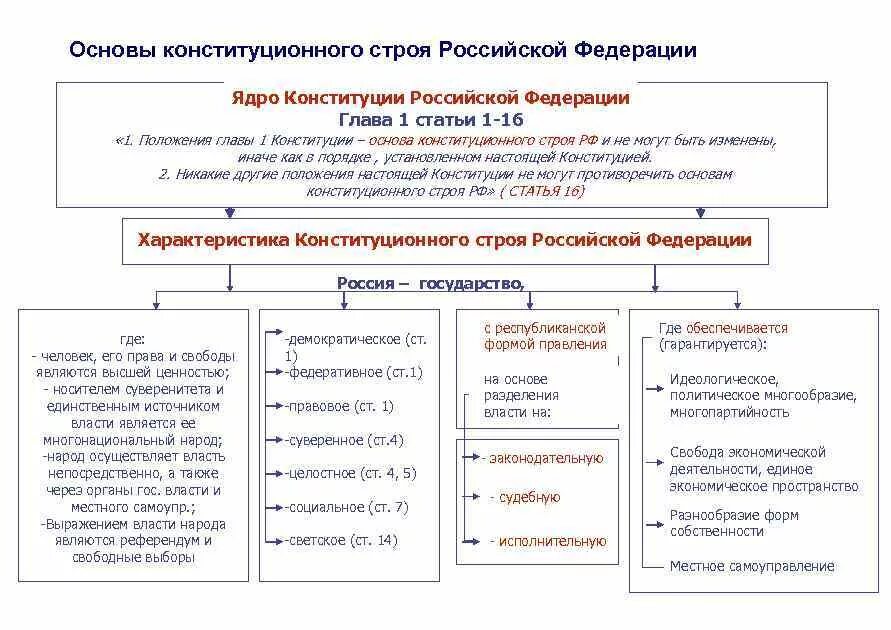 Какой конституционный принцип 1 главы конституции