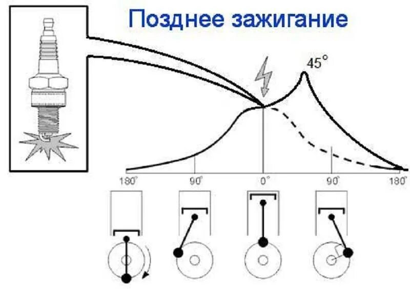 Признаки раннего зажигания на карбюраторном двигателе. Как понять ранний или поздний зажигания. Как понять ранний или поздний зажигания. Центральный электрод свечи зажигания. Как понять ранний или поздний зажигания.