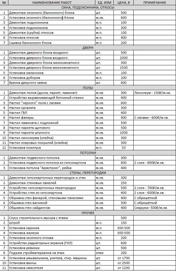 Прейскурант цен на ремонтные работы. Ремонтно строительные расценки. Расценки на ремонт квартиры. Расценки на отделочные. Расценки по отделке квартир.