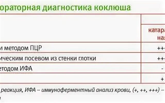 Результат анализа коклюш. Анализ крови при коклюше показатели. Исследование на коклюш и паракоклюш. Анализ крови на коклюш и паракоклюш. ИФА крови на коклюш.