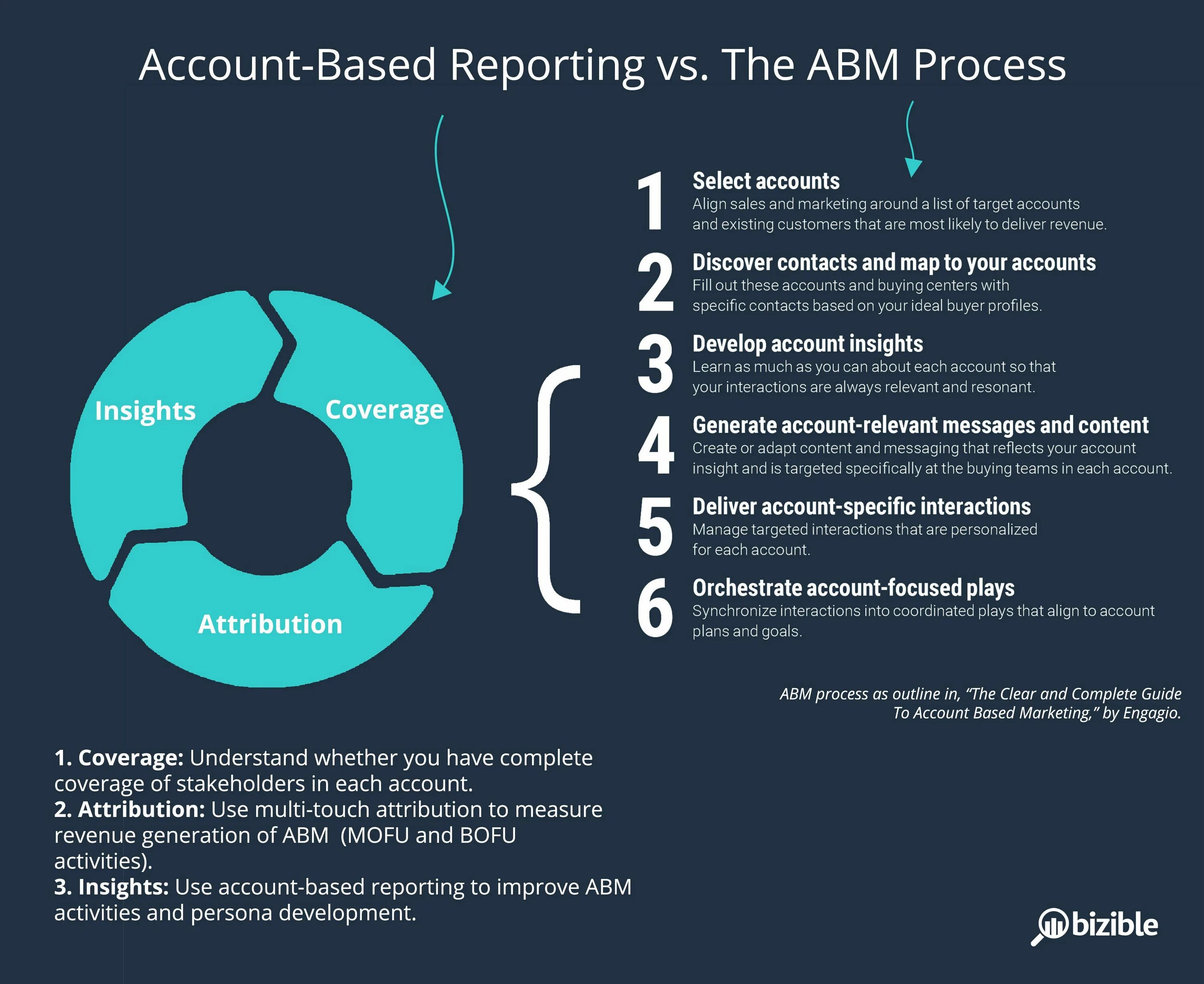 Base account. Account based marketing для b2b. ABM маркетинг. Account based selling. ABM персонализированный маркетинг в b2b..