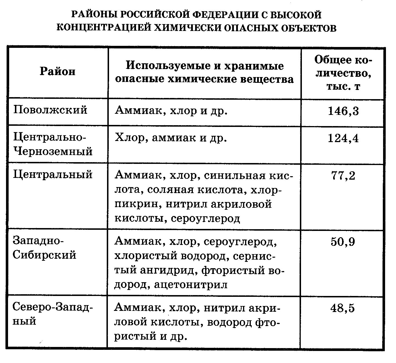 Опасное химическое вещество применяемое