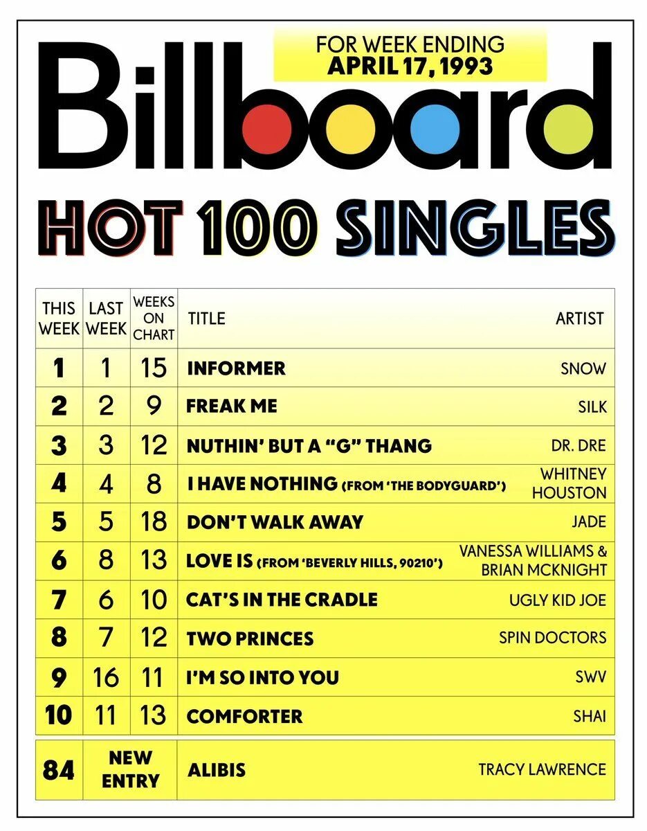 Billboard hot 100. Чарт биллборд. Billboard Charts. Billboard 1993. Биллборд хот
