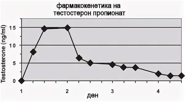 Тестостерон энантат период