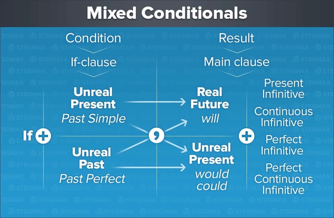 Mixed 2 conditional. Mix conditionals в английском. Смешанный Тип условных предложений. Conditionals смешанный Тип. Смешанные условные предложения.