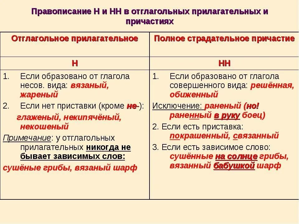 Написание н и НН В причастиях и отглагольных прилагательных. Н И НН В прилагательных и причастиях таблица с примерами. НН В причастиях и отглагольных прилагательных правило. Правило н ИНН В суффиксах прилагательных и причастий. Постоянно почему две нн