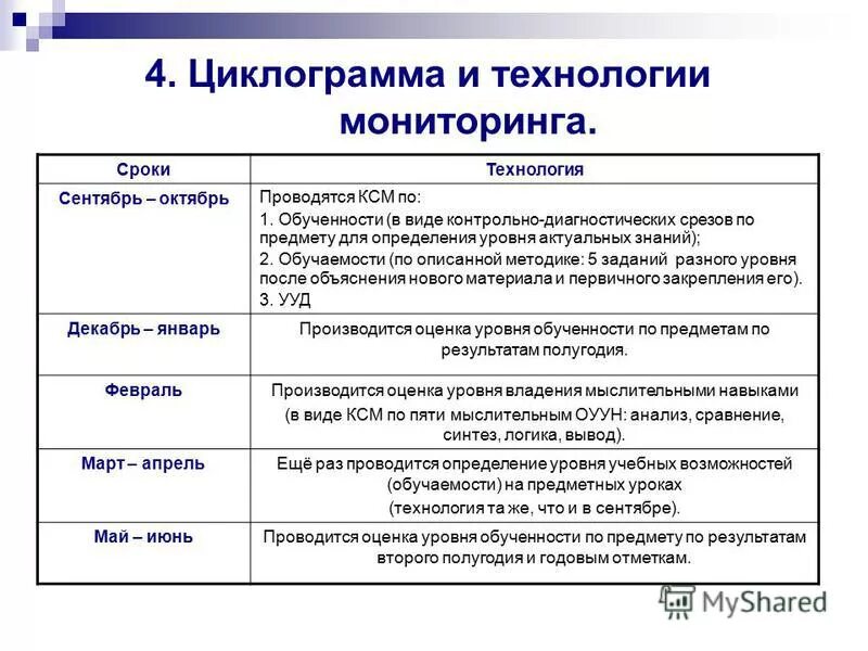 Мониторинг образовательной технологии. Уровни образовательного мониторинга:. срок мониторинга. мониторинг по предмету технология. мониторинговые технологии в управленческой деятельности.