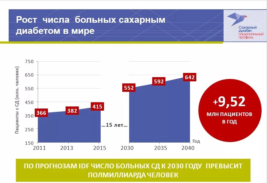 Статистика заболеваемости сахарным диабетом в России. Статистика больных сахарным диабетом в России на 2020 год. Заболеваемость сахарным диабетом в мире. Статистика сахарного диабета в мире. Сколько больных сахарным