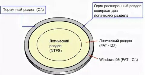 На рисунке изображен диск